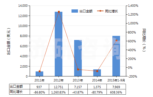 2011-2015年9月中國(guó)瀝青頁(yè)巖、油頁(yè)巖及焦油砂(HS27141000)出口總額及增速統(tǒng)計(jì)